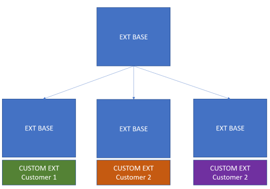 ExtensionArchitectureForCustomers