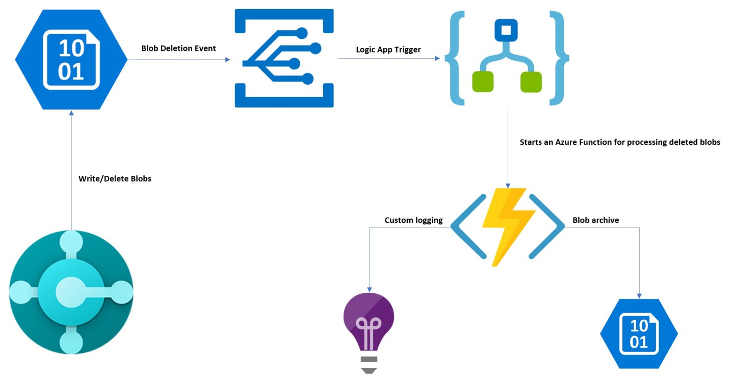 Processing Azure Blob Storage events with Azure Event Grid, Logic Apps ...