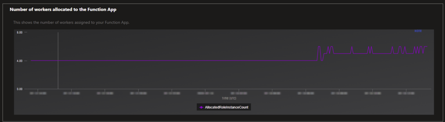 Azure Functions with VNET integration: remember to enable Runtime Scale ...