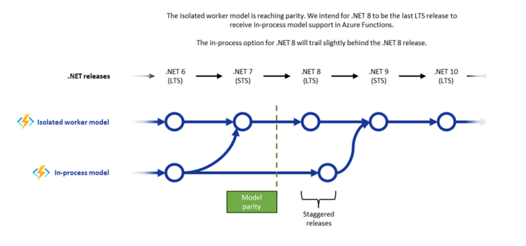 Azure Functions: .NET 7 support is ending and you should upgrade to ...