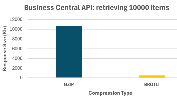 Dynamics 365 Business Central: compressing API responses at max