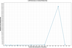 Understanding LLM performance degradation: a deep dive into Context ...