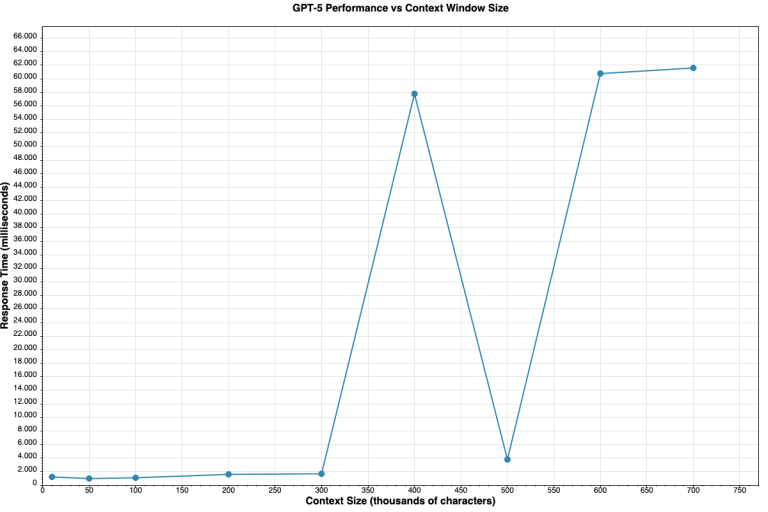 Understanding LLM performance degradation: a deep dive into Context ...